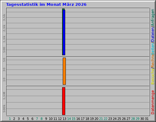 Tagesstatistik im Monat März 2026
