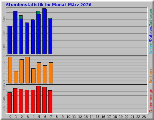 Stundenstatistik im Monat März 2026