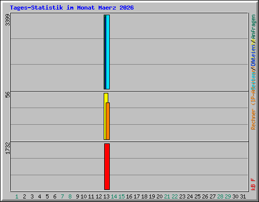 Tages-Statistik im Monat Maerz 2026