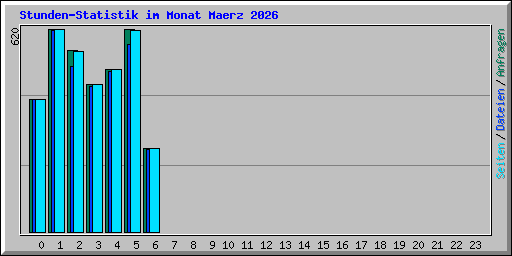 Stunden-Statistik im Monat Maerz 2026